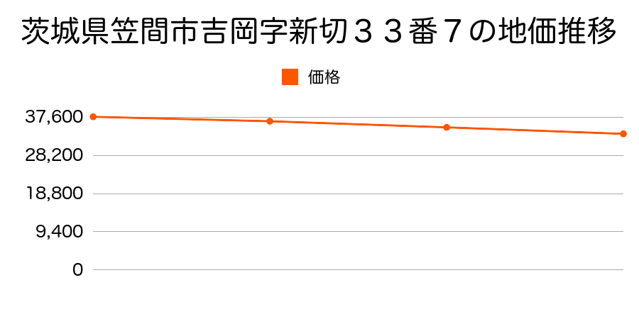 茨城県笠間市吉岡字新切３３番７の地価推移のグラフ