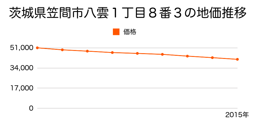 茨城県笠間市八雲１丁目８番３の地価推移のグラフ