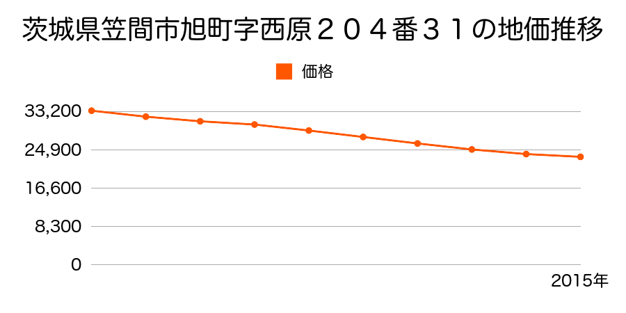 茨城県笠間市旭町字西原２０４番３１の地価推移のグラフ