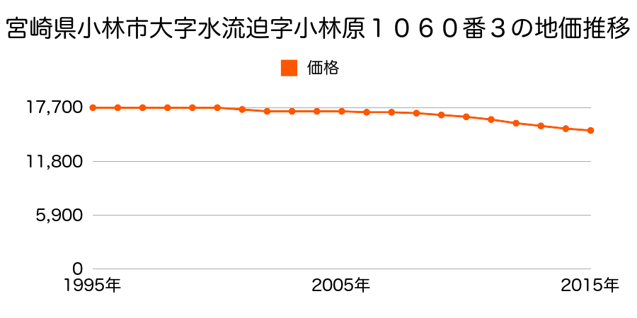 宮崎県小林市水流迫字小林原１０６０番３の地価推移のグラフ