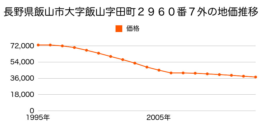 長野県飯山市大字静間字久根下１９６１番２外の地価推移のグラフ