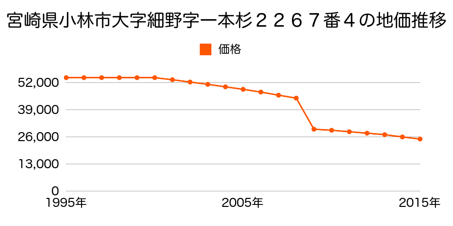 宮崎県小林市細野字中ノ原１２２４番９の地価推移のグラフ
