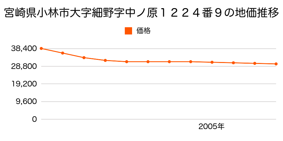 宮崎県小林市大字細野字中ノ原１２２４番９の地価推移のグラフ