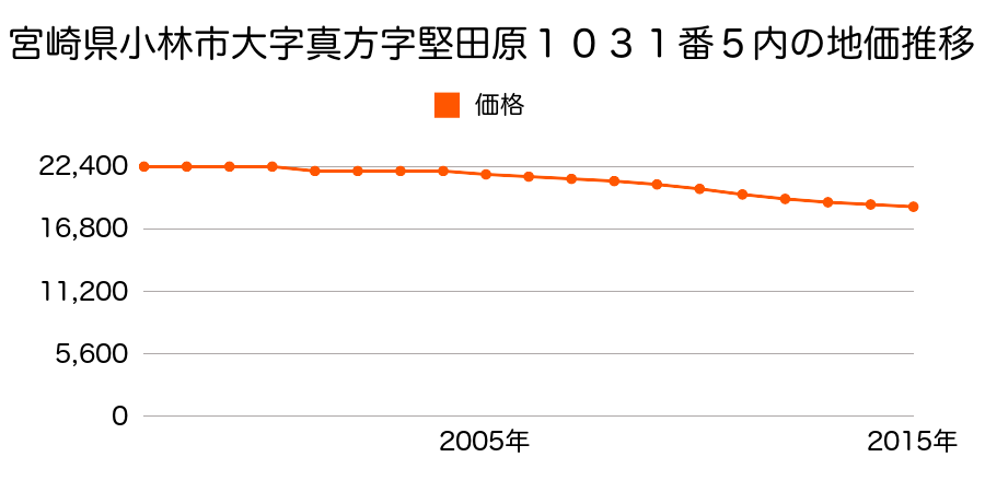 宮崎県小林市真方字堅田原１０３１番５内の地価推移のグラフ