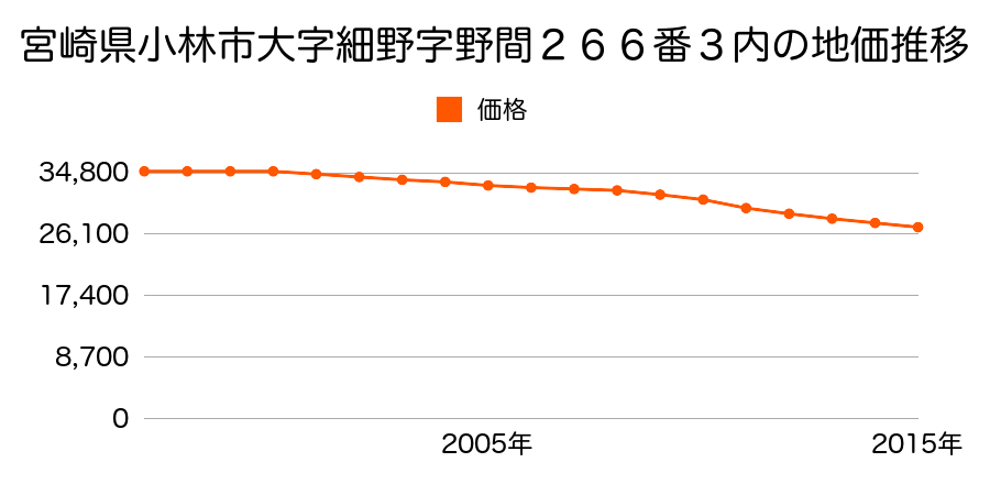 宮崎県小林市細野字野間２６６番３内の地価推移のグラフ