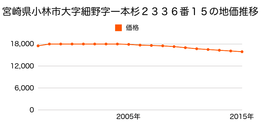 宮崎県小林市細野字一本杉２３３６番１５の地価推移のグラフ