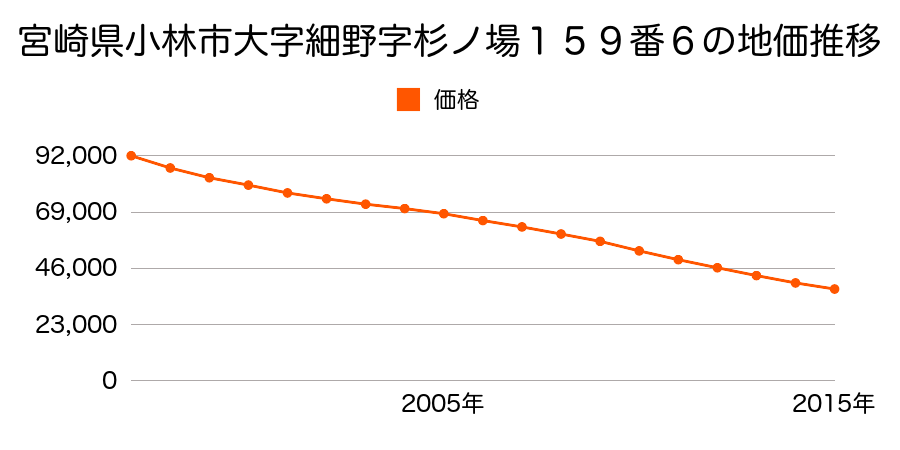 宮崎県小林市細野字杉ノ場１５９番６の地価推移のグラフ