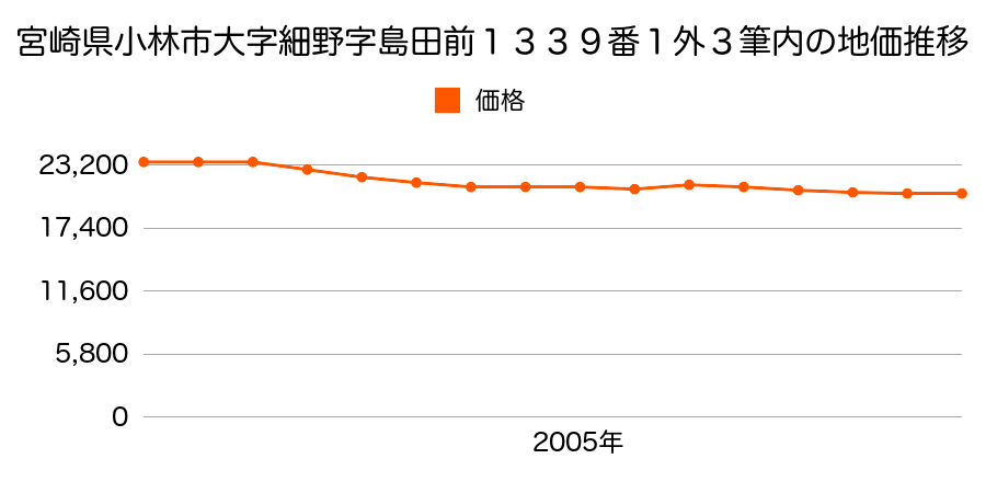 宮崎県小林市細野字島田前１３３９番５外の地価推移のグラフ