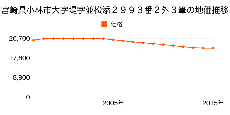 宮崎県小林市堤字並松添２９９３番２外の地価推移のグラフ