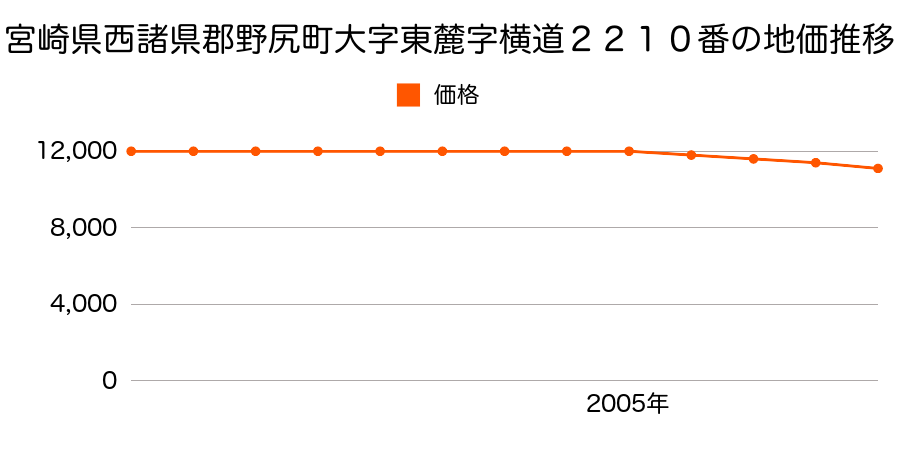 宮崎県西諸県郡野尻町大字東麓字横道２２１０番の地価推移のグラフ