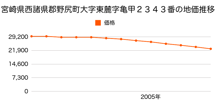 宮崎県西諸県郡野尻町大字東麓字亀甲２３４３番の地価推移のグラフ