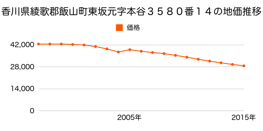 長野県飯山市南町４番８の地価推移のグラフ