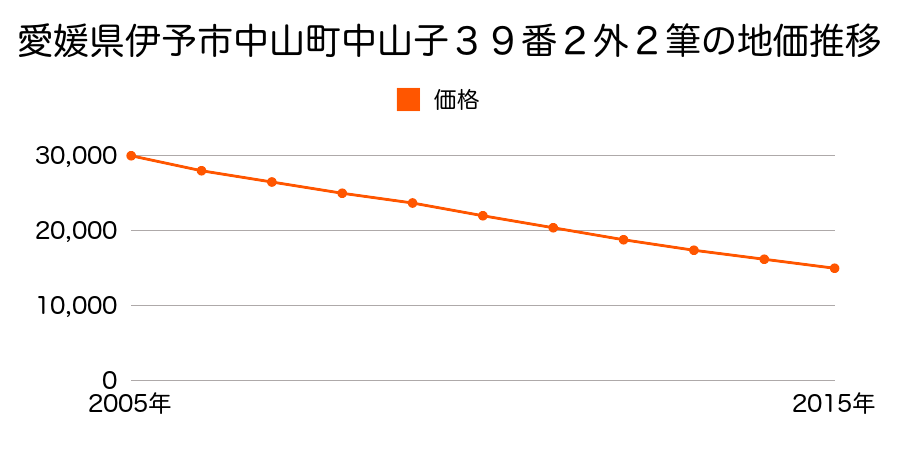 愛媛県伊予市中山町中山子３９番２外２筆の地価推移のグラフ