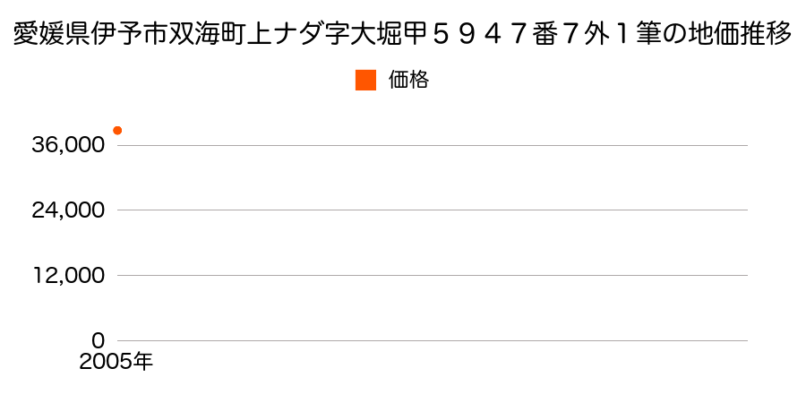 愛媛県伊予市双海町上ナダ字大堀甲５９４７番７外１筆の地価推移のグラフ