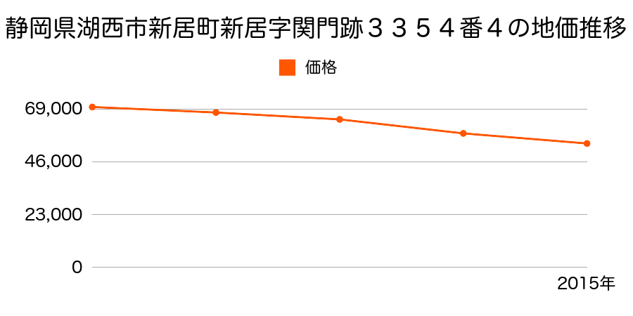 静岡県湖西市新居町新居字関門跡３３５４番４の地価推移のグラフ