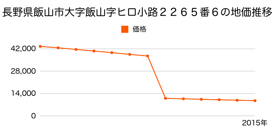 長野県飯山市大字静間字大久保１７３８番４の地価推移のグラフ