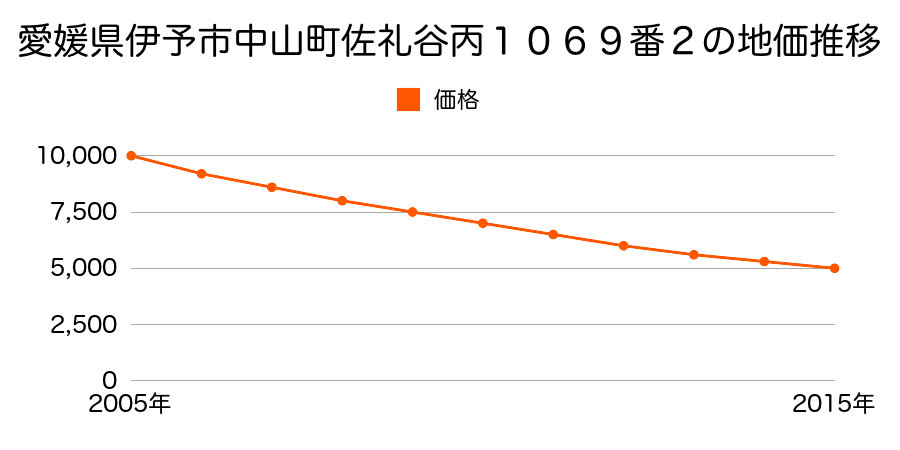 愛媛県伊予市中山町佐礼谷丙１０６９番２の地価推移のグラフ
