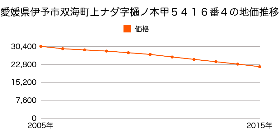 愛媛県伊予市双海町上灘字樋ノ本甲５４１６番４の地価推移のグラフ