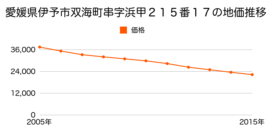 愛媛県伊予市双海町串字浜甲２１５番１７の地価推移のグラフ