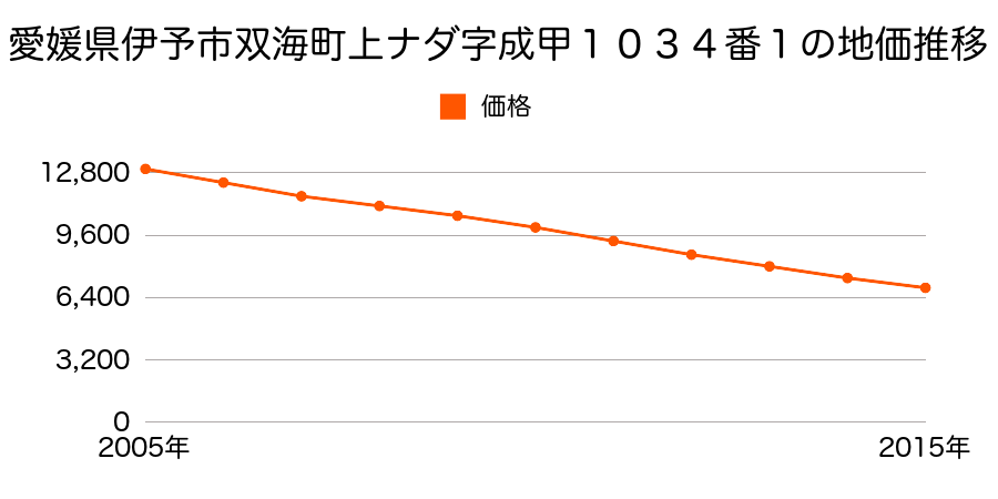 愛媛県伊予市双海町上灘字成甲１０３４番１の地価推移のグラフ