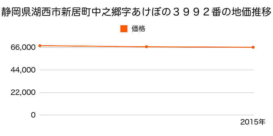 静岡県湖西市新居町中之郷字あけぼの３９９２番の地価推移のグラフ