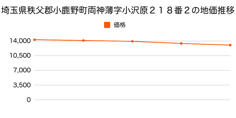 埼玉県秩父郡小鹿野町両神薄字小沢原２１８番２の地価推移のグラフ