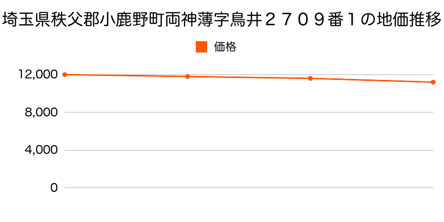 埼玉県秩父郡小鹿野町両神薄字鳥井２７０９番１の地価推移のグラフ