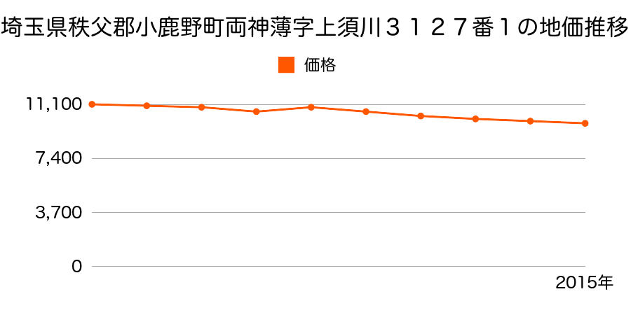 埼玉県秩父郡小鹿野町両神薄字鳥井２７０９番１の地価推移のグラフ