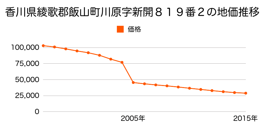 長野県飯山市南町１０番３の地価推移のグラフ