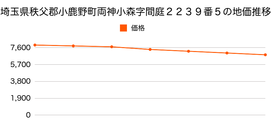 埼玉県秩父郡小鹿野町両神小森字間庭２２３９番５の地価推移のグラフ