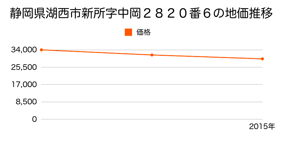 静岡県湖西市新所字中岡２８２０番６の地価推移のグラフ