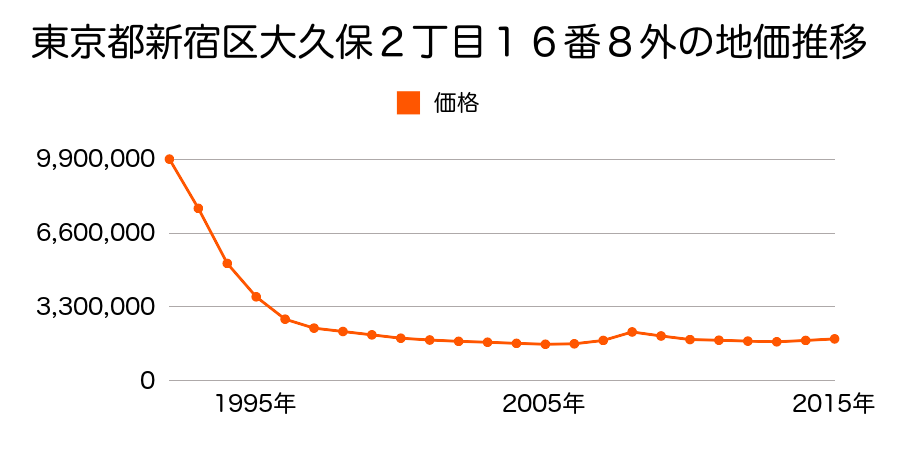 東京都新宿区大久保２丁目１６番８外の地価推移のグラフ