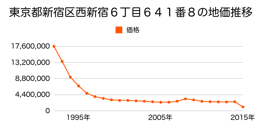 東京都新宿区北新宿１丁目３００番６の地価推移のグラフ