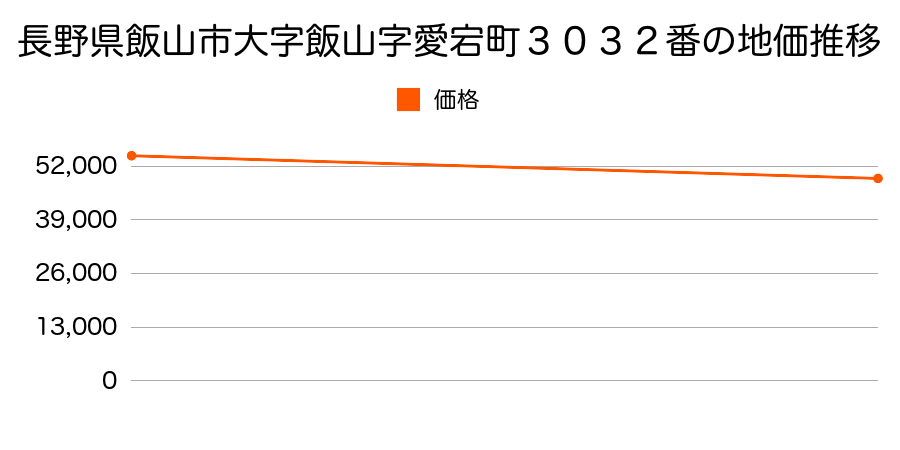 長野県飯山市大字飯山字愛宕町３０２５番の地価推移のグラフ