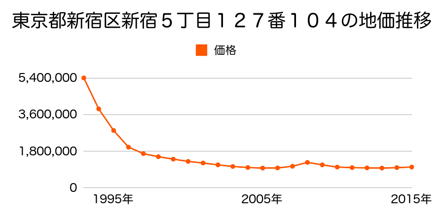 東京都新宿区新宿５丁目１２７番１０４の地価推移のグラフ