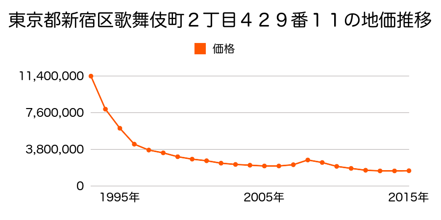 東京都新宿区歌舞伎町２丁目４２９番１１の地価推移のグラフ