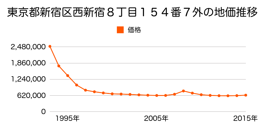 東京都新宿区西新宿８丁目１５４番７外の地価推移のグラフ