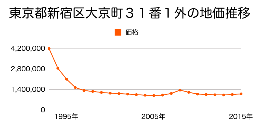 東京都新宿区大京町３１番１外の地価推移のグラフ