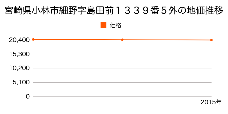 宮崎県小林市細野字島田前１３３９番５外の地価推移のグラフ