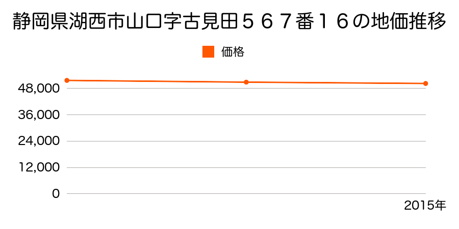 静岡県湖西市山口字古見田５６７番１６の地価推移のグラフ