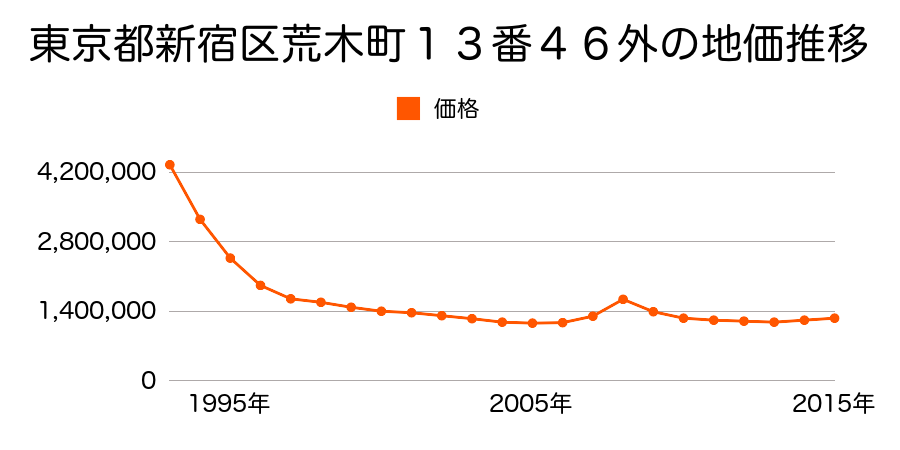 東京都新宿区新宿１丁目３１番２８の地価推移のグラフ