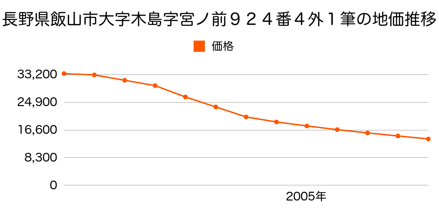 長野県飯山市大字木島字宮ノ前９２４番４外１筆の地価推移のグラフ