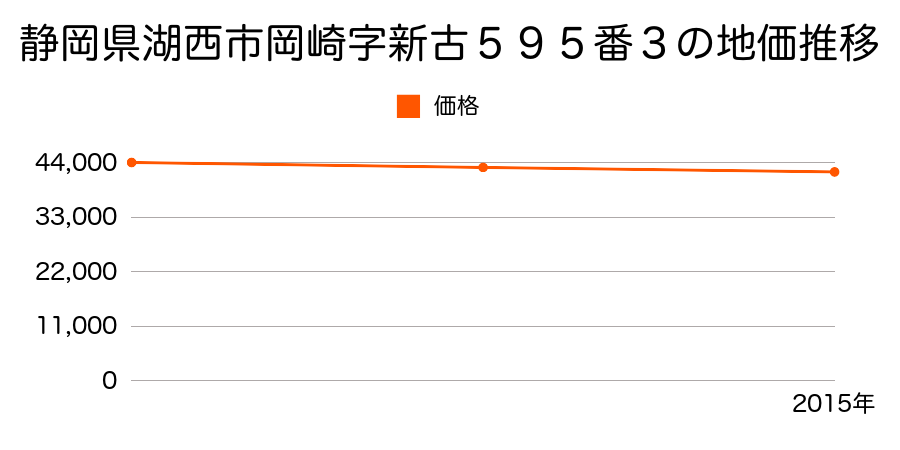 静岡県湖西市岡崎字新古５９５番３の地価推移のグラフ