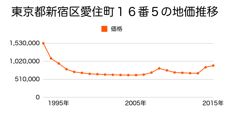 東京都新宿区南元町４番４９の地価推移のグラフ