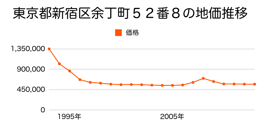 東京都新宿区中町３２番１の地価推移のグラフ