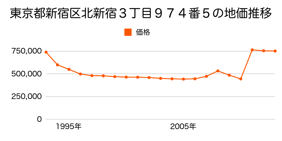 東京都新宿区高田馬場４丁目６９６番１２外の地価推移のグラフ