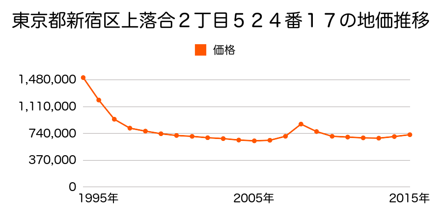 東京都新宿区上落合２丁目５２４番１７の地価推移のグラフ
