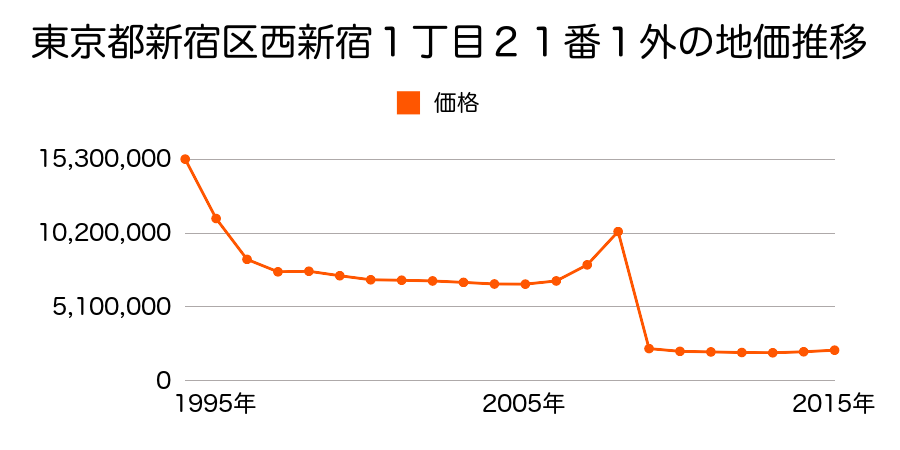 東京都新宿区新宿３丁目６番１９の地価推移のグラフ