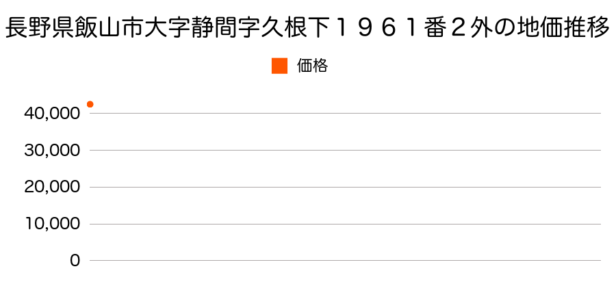 長野県飯山市大字静間字久根下１９６１番２外の地価推移のグラフ