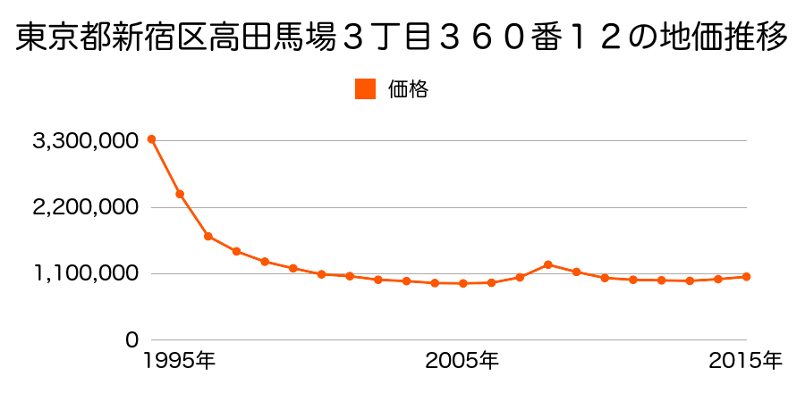東京都新宿区高田馬場３丁目３６０番１２の地価推移のグラフ